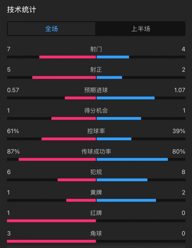  曼聯(lián)vs伊鎮(zhèn)半場(chǎng)數(shù)據(jù)：射門(mén)7-4，射正5-2，控球率61%-39%，角球3-0