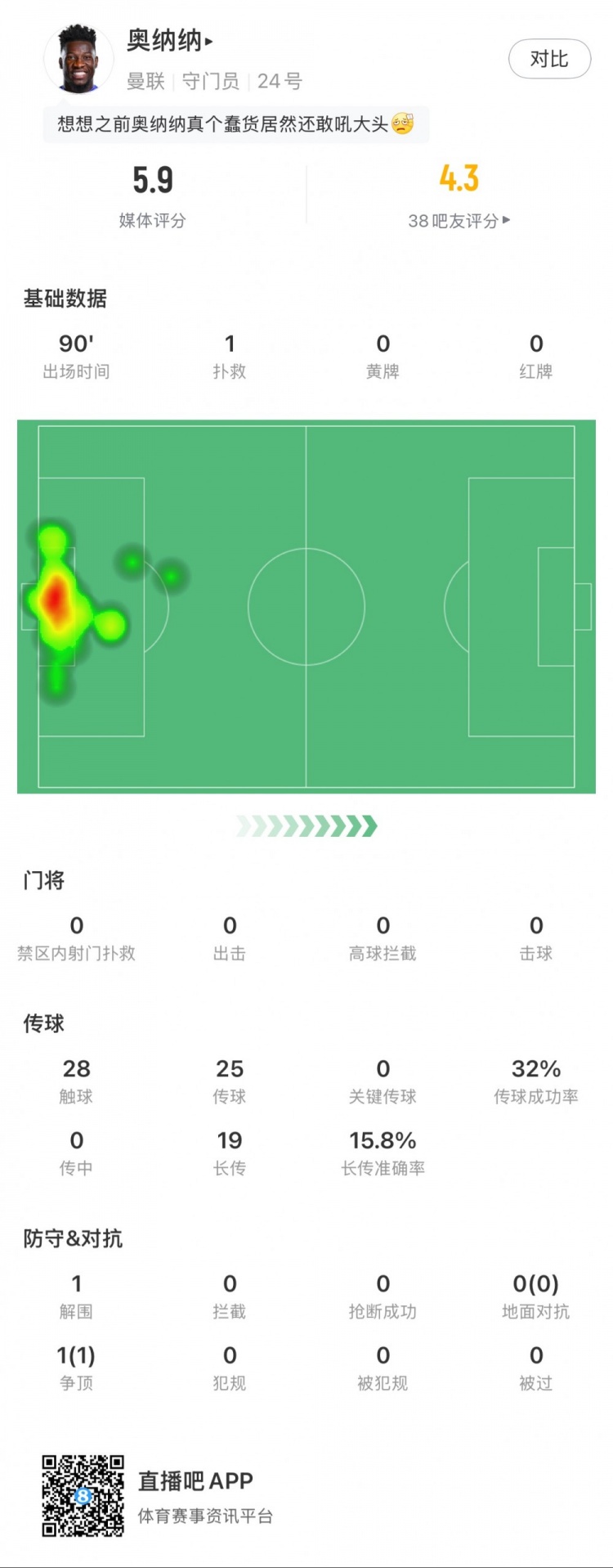  奧納納本場數(shù)據(jù)：1次撲救，19次長傳3次成功，只獲評5.9分