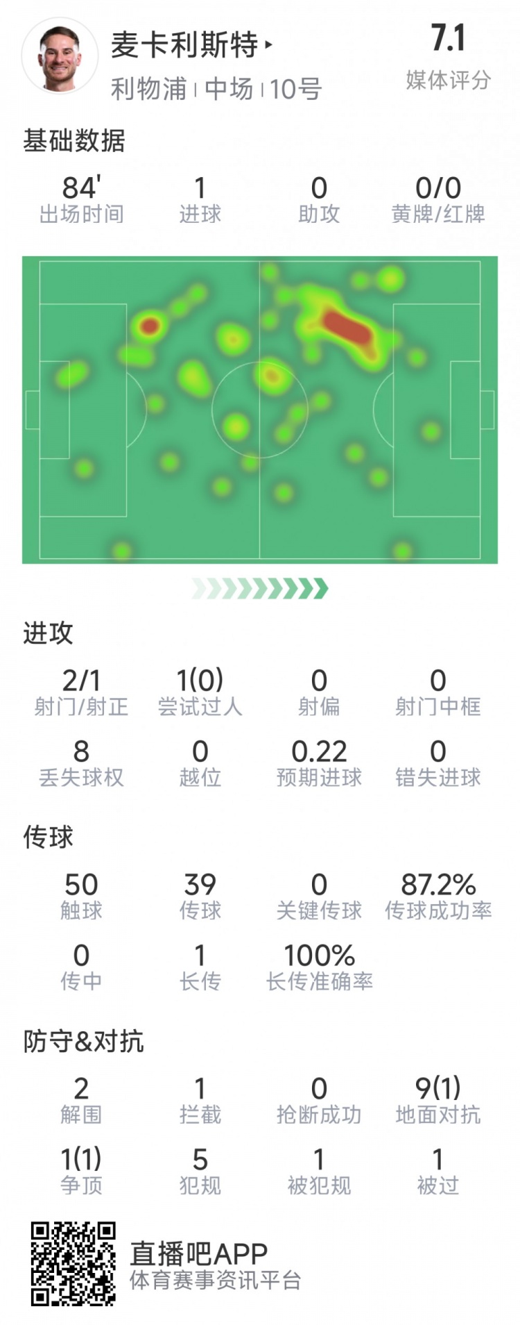  麥卡利斯特本場(chǎng)數(shù)據(jù)：1粒進(jìn)球，2射1正，2次解圍