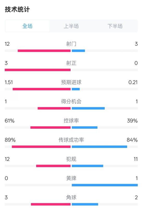  利物浦2-0紐卡全場數(shù)據(jù)：射門12-3，射正3-0，控球率61%-39%