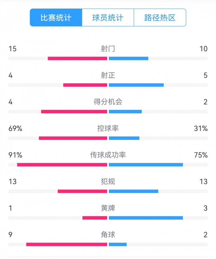  點(diǎn)球告負(fù)！尤文恩波利數(shù)據(jù)：射門15-10，射正4-5，得分機(jī)會(huì)4-2