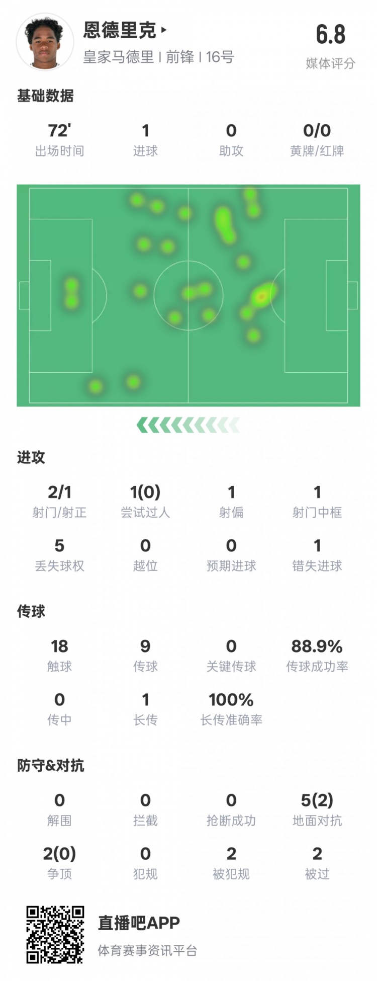  恩德里克本場數(shù)據(jù)：1進(jìn)球1中框1錯(cuò)失進(jìn)球機(jī)會(huì)，評分6.8