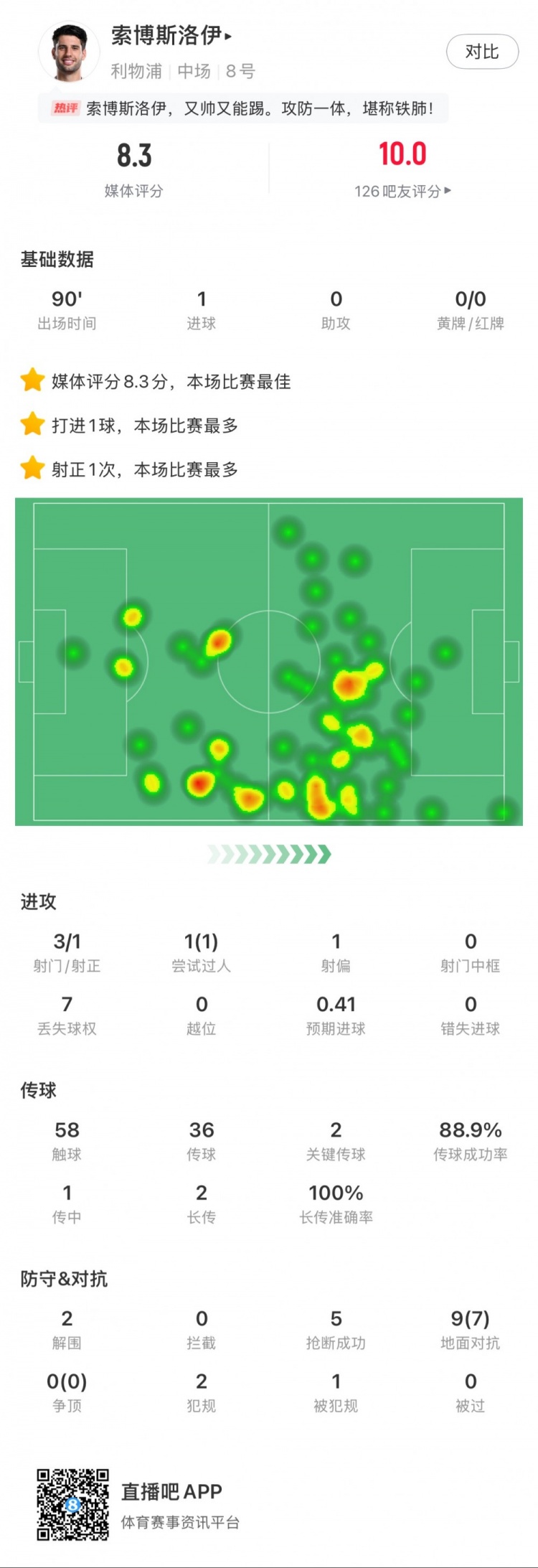  索博斯洛伊本場1粒進(jìn)球，2次關(guān)鍵傳球，5次搶斷，9次對抗贏7次