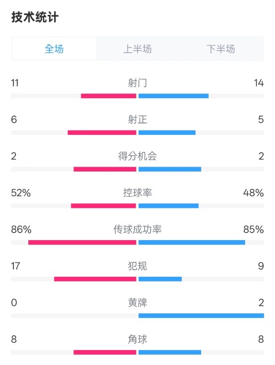  皇社0-1皇馬數(shù)據(jù)：射門11-14，射正6-5，控球率52%-48%，犯規(guī)17-9