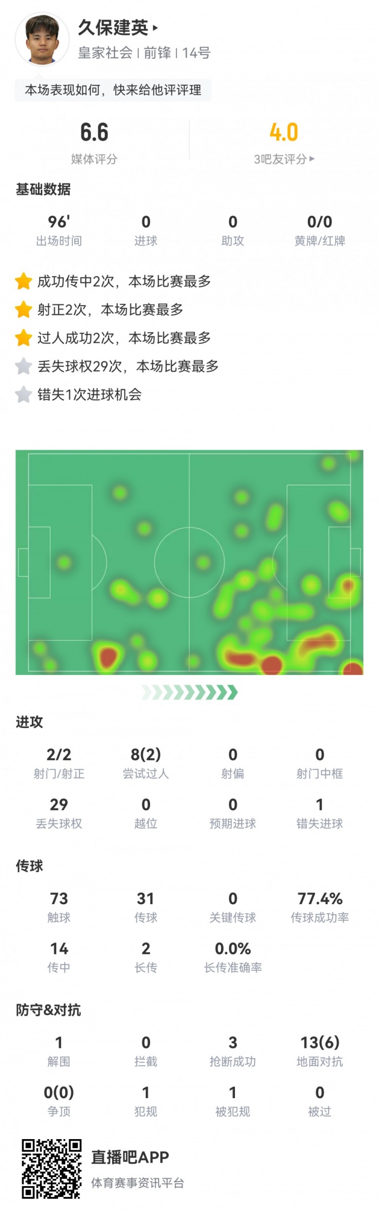  久保建英數(shù)據(jù)：2射2正，1次錯(cuò)失進(jìn)球，29次丟失球權(quán)，評(píng)分僅6.6