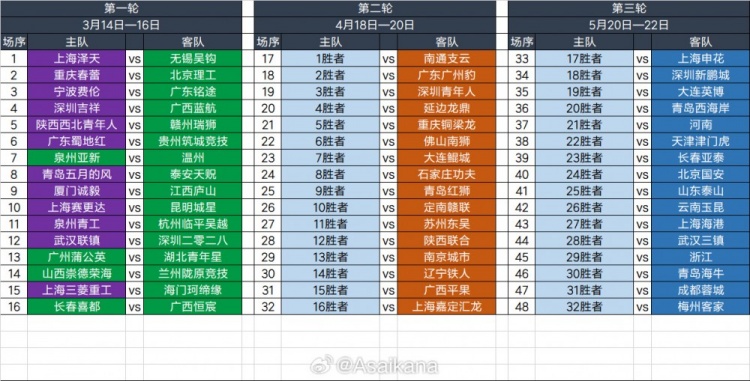  2025足協(xié)杯第一輪、第二輪、第三輪對(duì)陣抽簽結(jié)果 ???