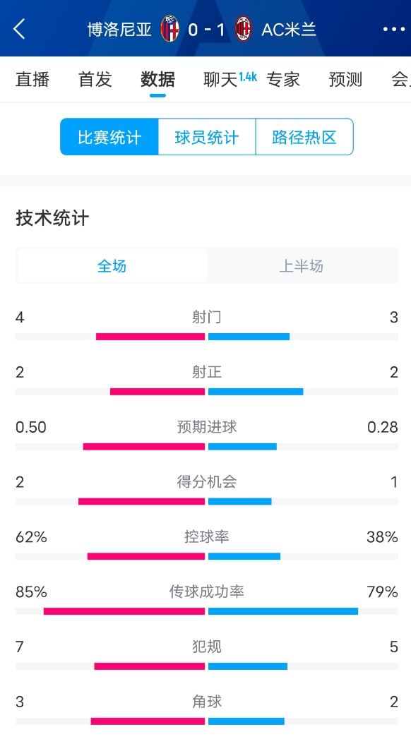  米蘭vs博洛尼亞半場(chǎng)數(shù)據(jù)：米蘭多項(xiàng)數(shù)據(jù)落后，射門3-4，射正2-2