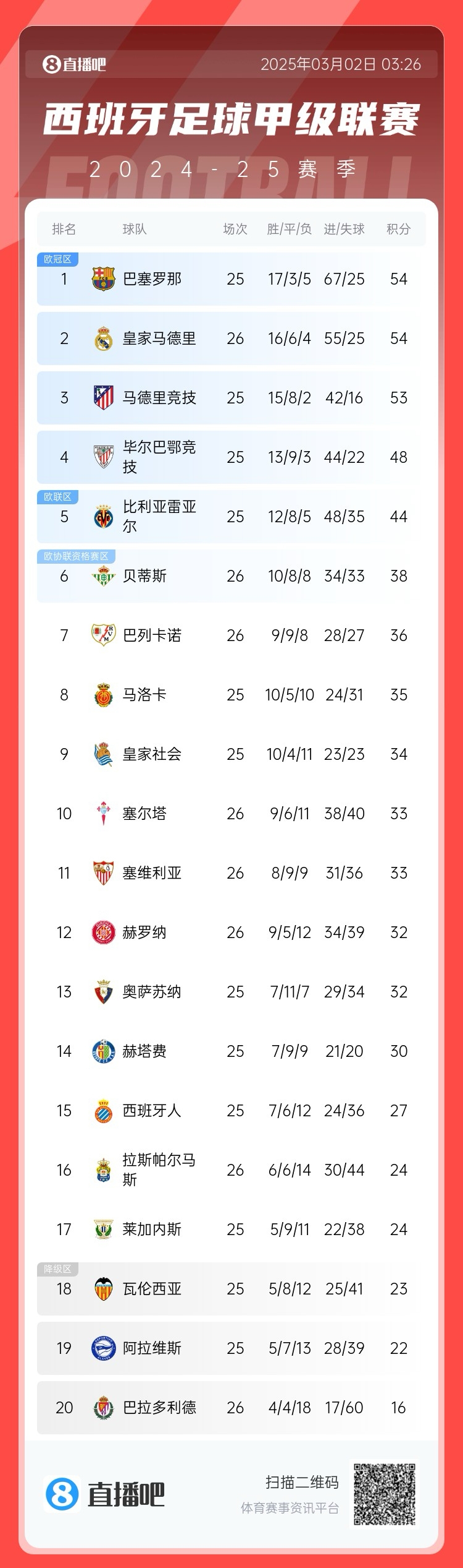 近5輪僅1勝，西甲積分榜：皇馬遭逆轉(zhuǎn)仍排第二，先賽與巴薩同分