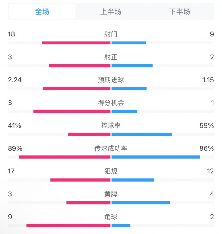  貝蒂斯2-1皇馬全場數(shù)據(jù)：射門18-9，射正3-2，得分機(jī)會3-1