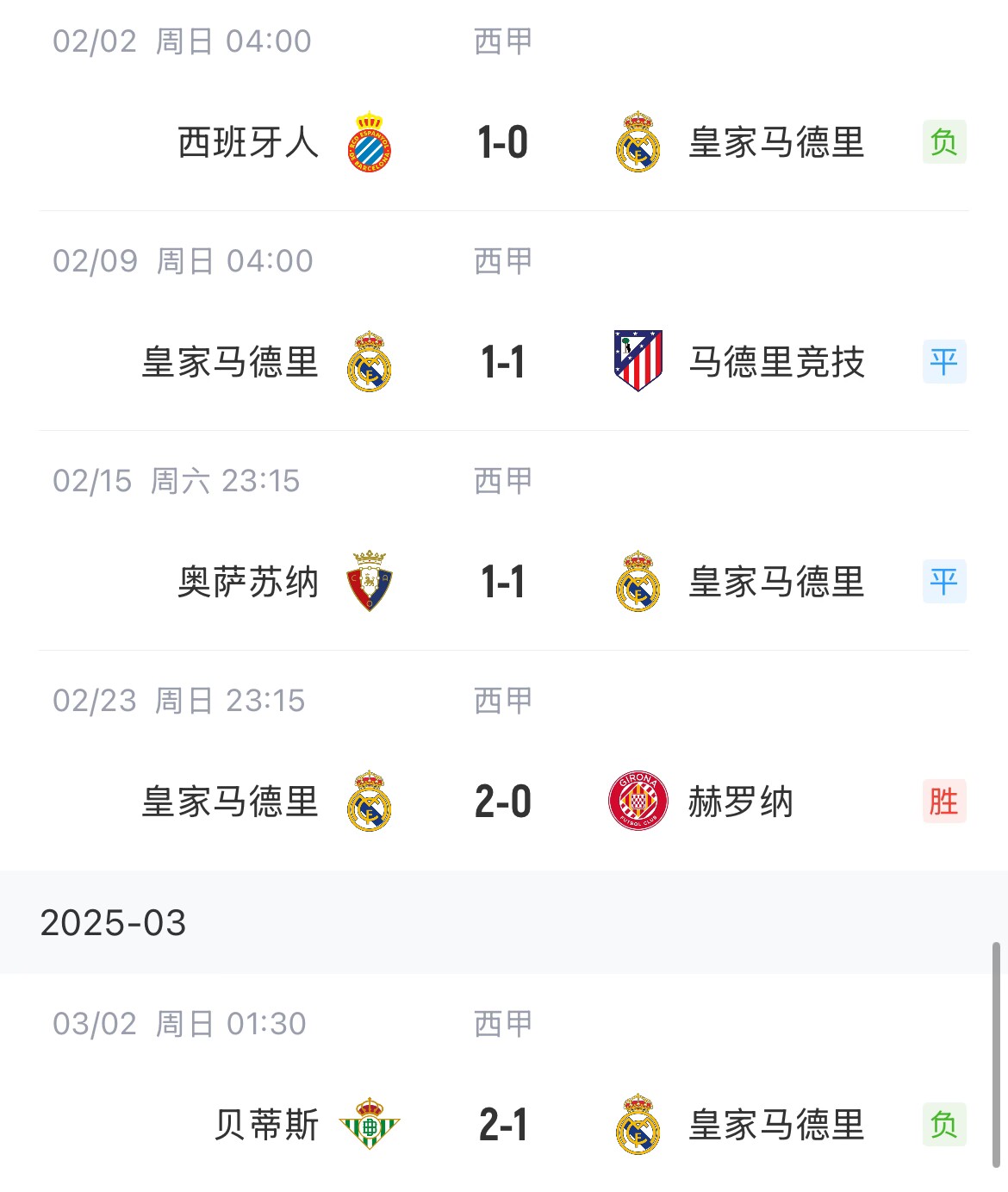  低迷！皇馬一度4分領(lǐng)跑西甲，如今五輪僅1勝&先賽與巴薩同分