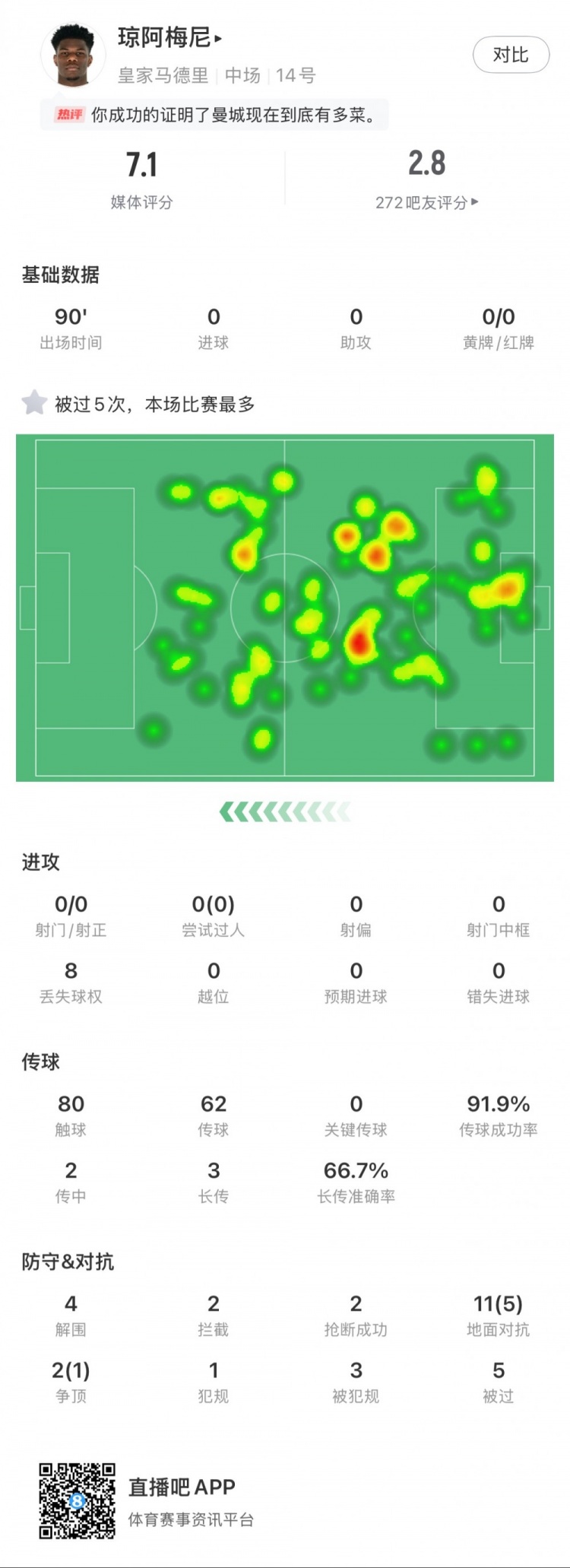  瓊阿梅尼本場數(shù)據(jù)：5次被過全場最多，4次解圍，2次搶斷