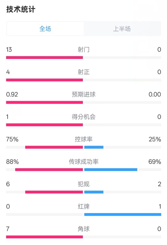  巴薩半場2-0皇社數(shù)據(jù)：射門13-0，射正4-0，控球75%-25%，紅牌0-1