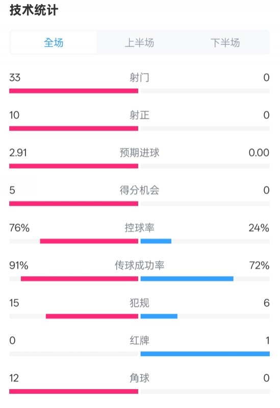  全面壓制！巴薩4-0皇社數(shù)據(jù)：射門33-0，射正10-0，控球率76%-24%