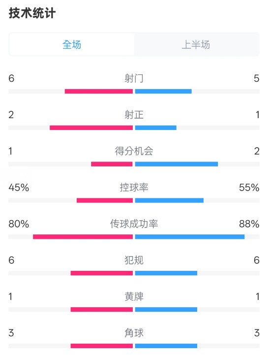  曼聯(lián)半場0-1富勒姆數(shù)據(jù)：射門6-5，射正2-1，控球率45%-55%