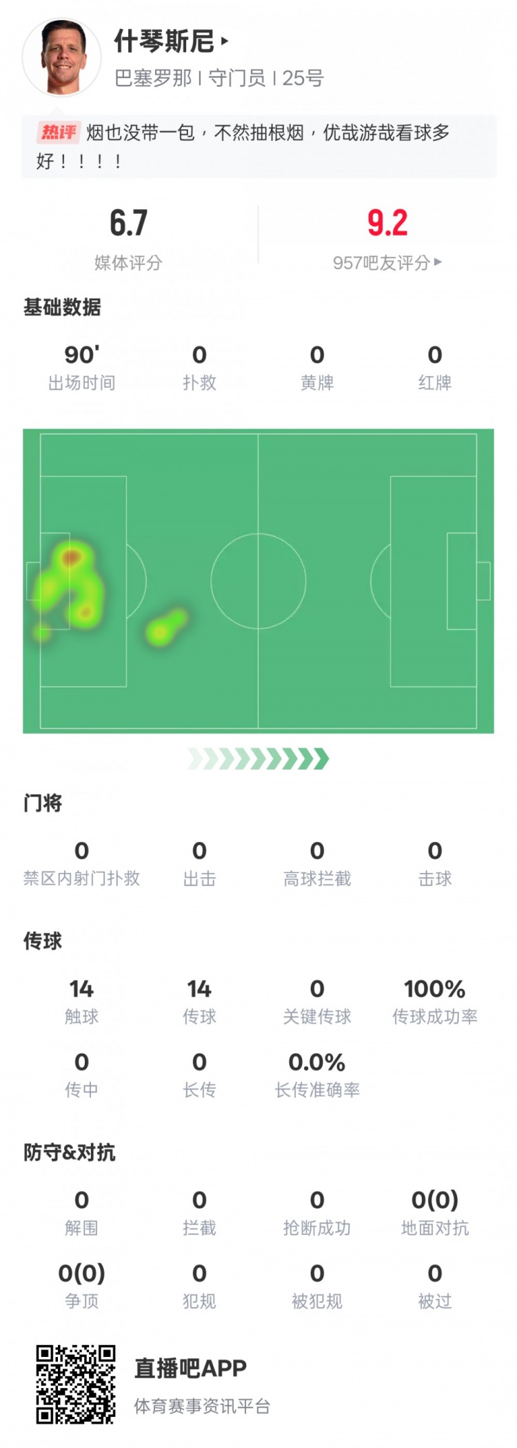  沒啥可做的！什琴斯尼本場：0失球0撲救傳球成功率100%，評(píng)分6.7