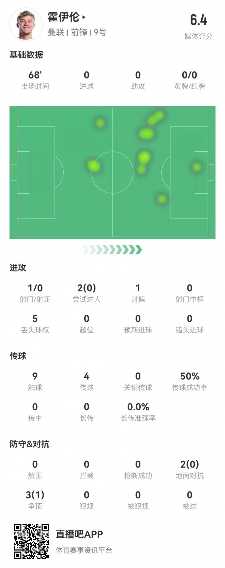  毫無存在感！霍伊倫本場1射0正 多數(shù)據(jù)掛零 5對抗1成功 獲評6.4分