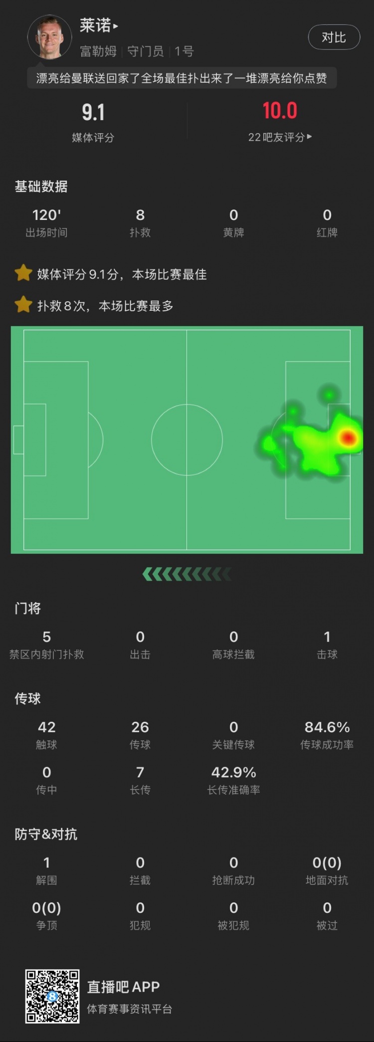  嘆息之墻！萊諾本場：8撲救&點球大戰(zhàn)2撲點，丟1球，9.1全場最高