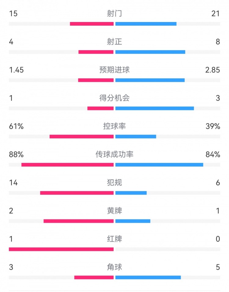 米蘭1-2拉齊奧數(shù)據(jù)：射門15-21，射正4-8，得分機(jī)會(huì)1-3，犯規(guī)14-6