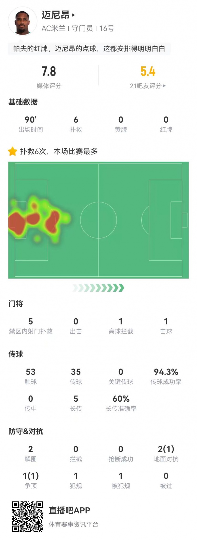 邁尼昂本場6撲救+1送點(diǎn)，5長傳3成功+2解圍 獲評(píng)7.8分全隊(duì)最高