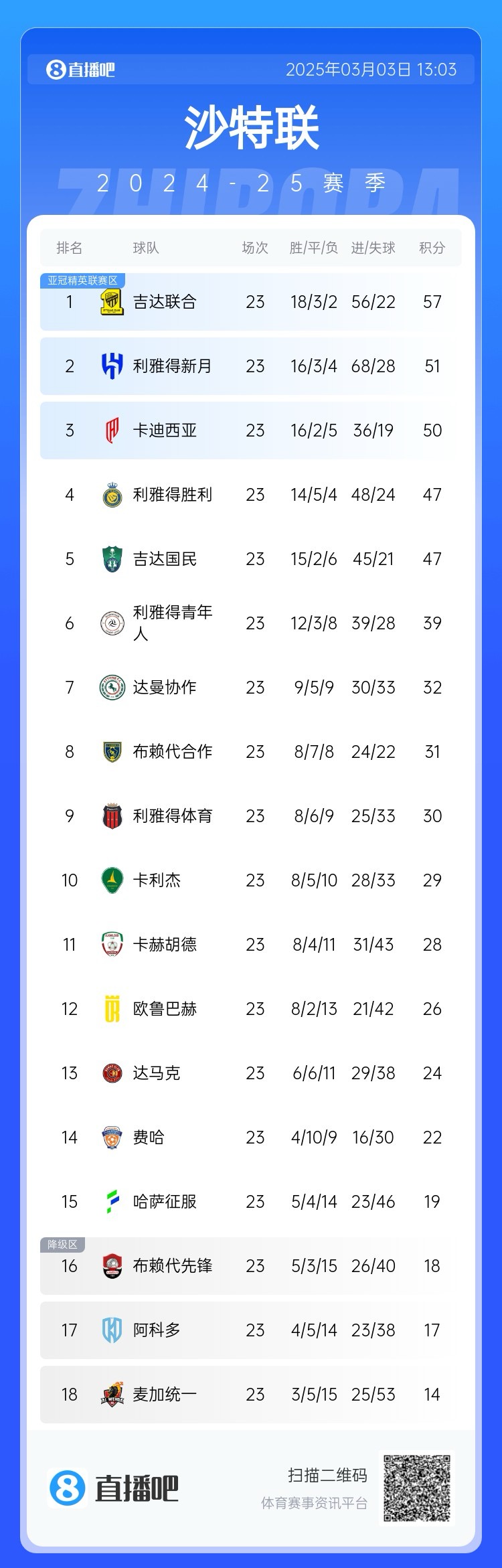  沙特聯(lián)積分榜：吉達聯(lián)合領(lǐng)跑，勝利遭卡迪西亞超越&距榜首10分
