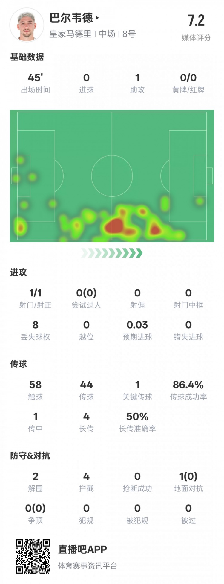 巴爾韋德半場數(shù)據(jù)：1助攻1關鍵傳球2解圍4攔截，評分7.2