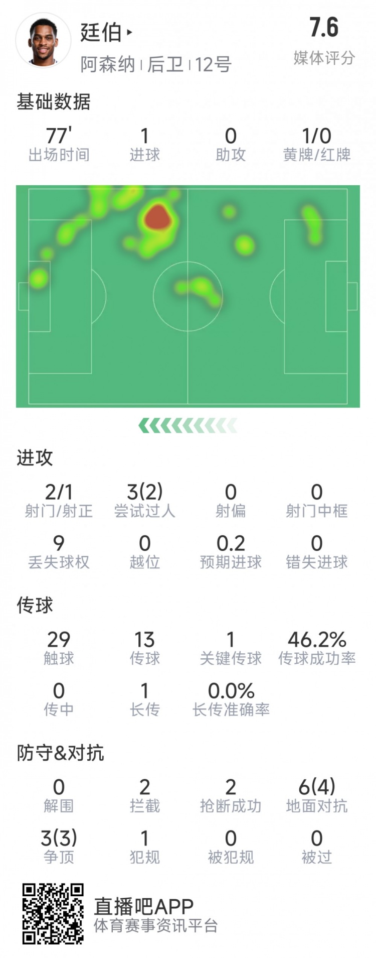  廷伯本場數(shù)據(jù)：1粒進球，2次射門，2攔截，2搶斷，9對抗7成功
