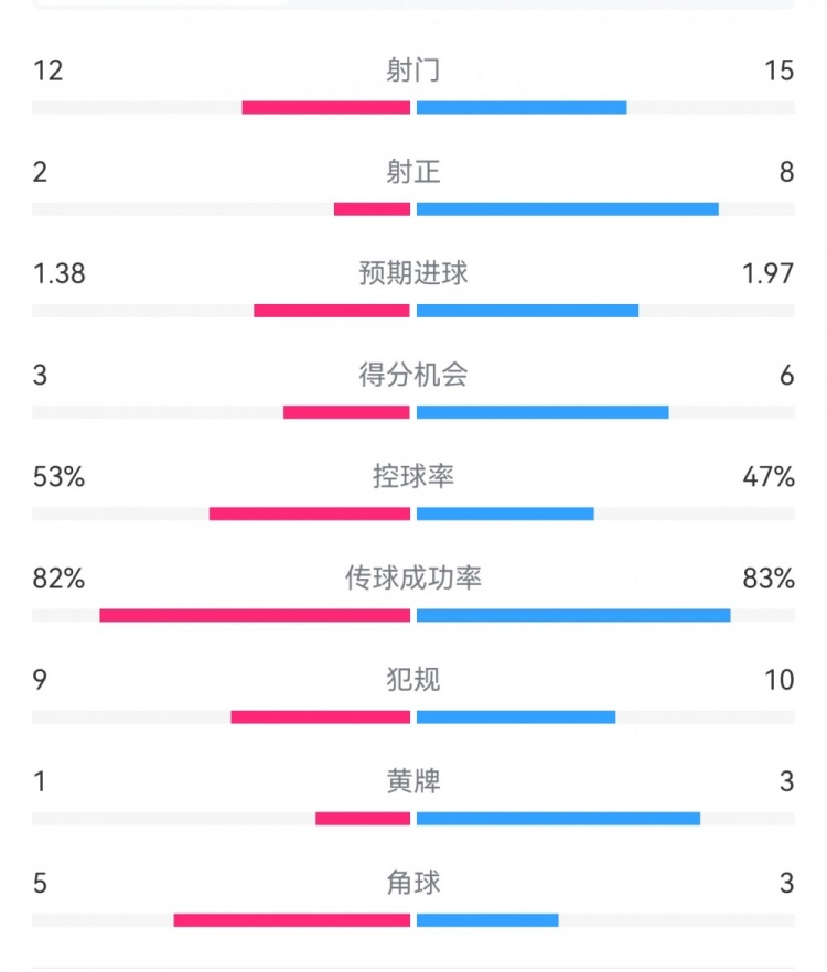  阿森納7-1埃因霍溫?cái)?shù)據(jù)：槍手8次射正打進(jìn)7球，預(yù)期進(jìn)球1.97
