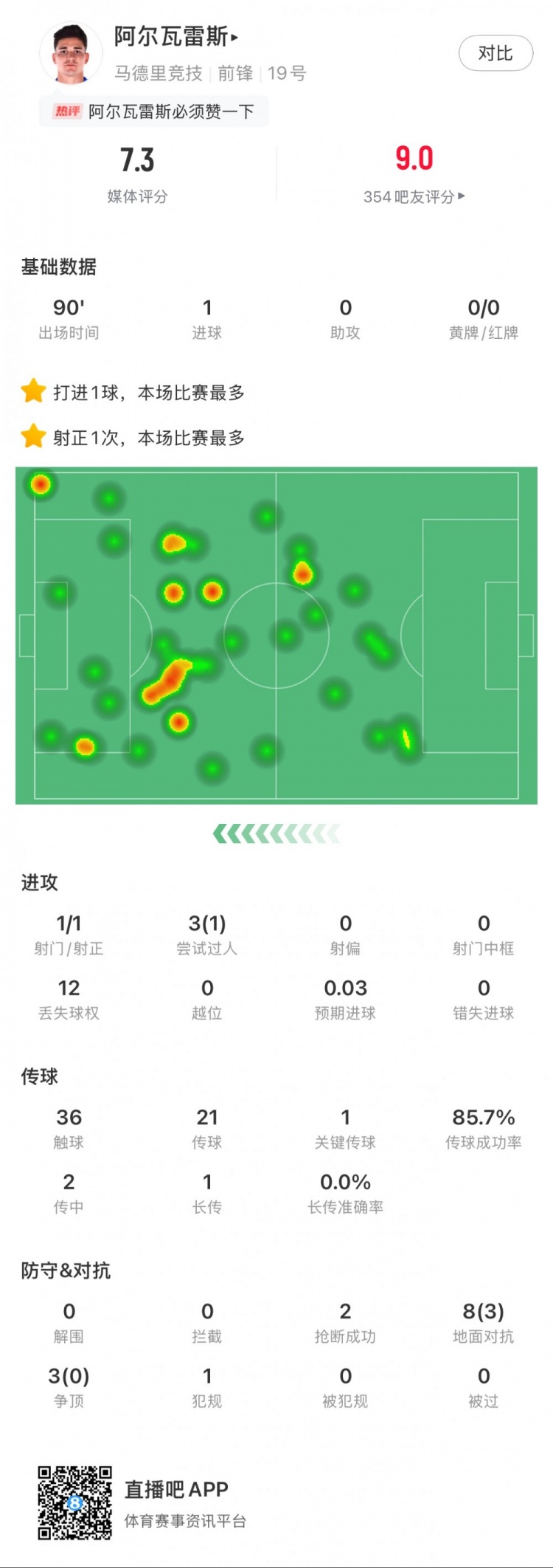  阿爾瓦雷斯本場數(shù)據(jù)：1粒進(jìn)球，2次搶斷，3次爭頂全失敗