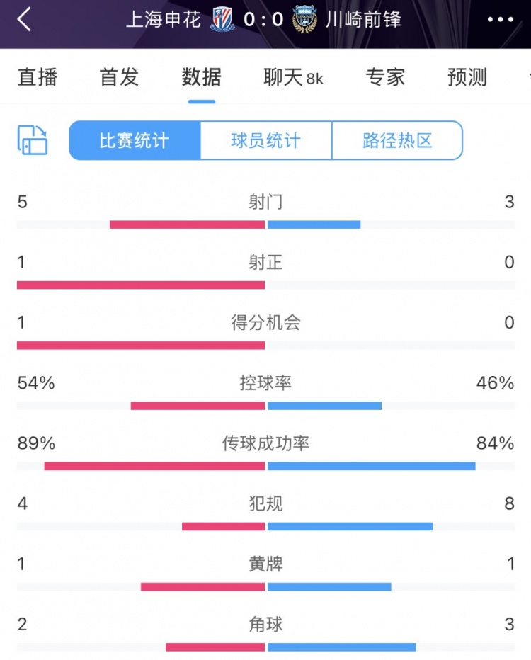  申花vs川崎半場數(shù)據(jù)：幾乎勢均力敵，射門5比3、射正1比0