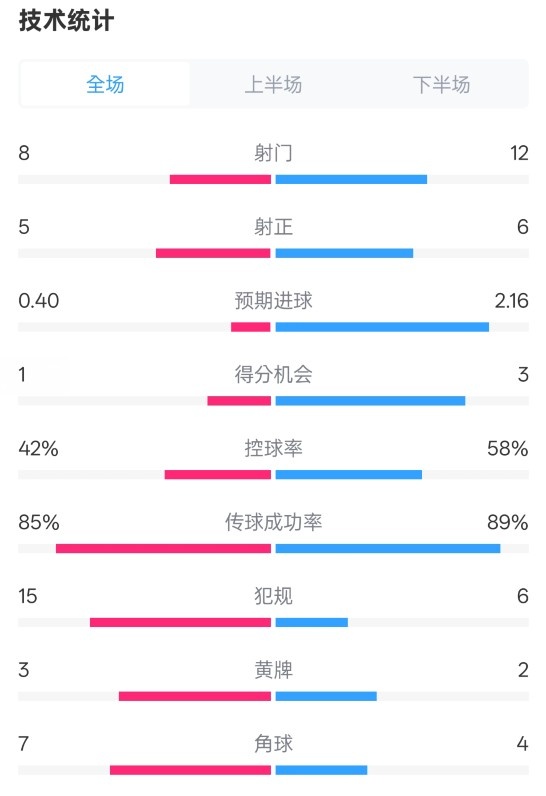  費(fèi)耶諾德0-2國米數(shù)據(jù)：射門8-12，射正5-6，控球率42%-58%