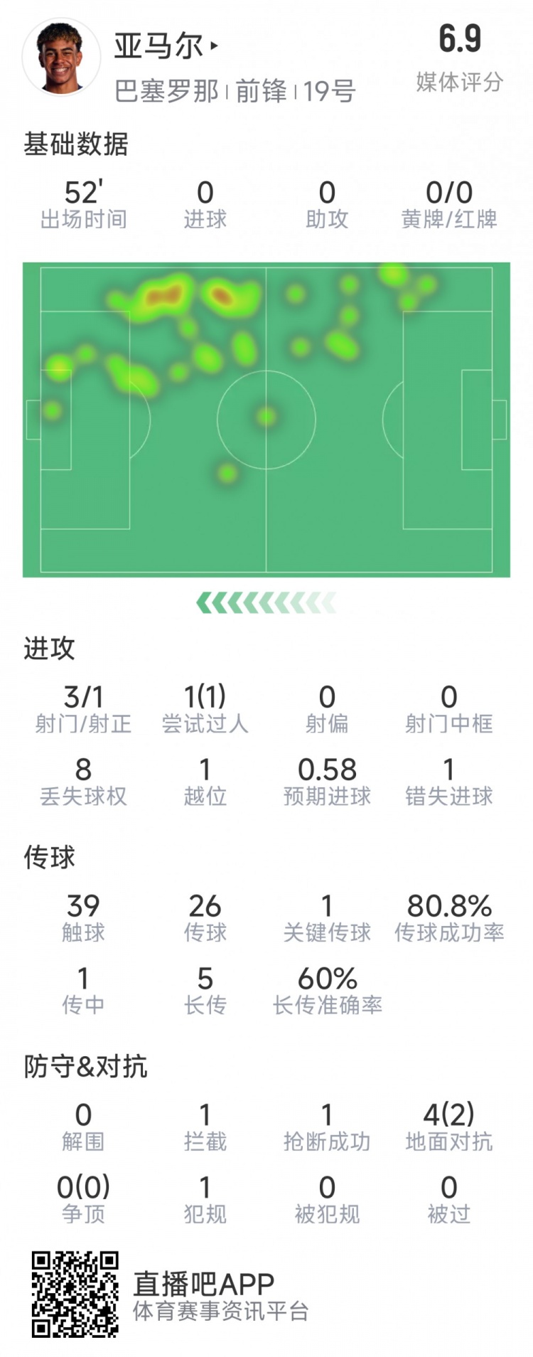  亞馬爾本場數(shù)據(jù)：3射1正，1次過人，1次錯失良機，評分6.9分