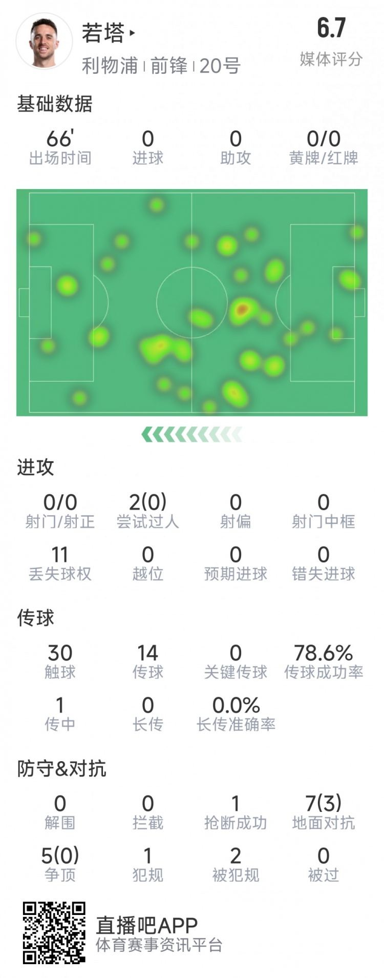  若塔本場數(shù)據：0射門，12次對抗僅3次成功，1次搶斷，評分6.7分