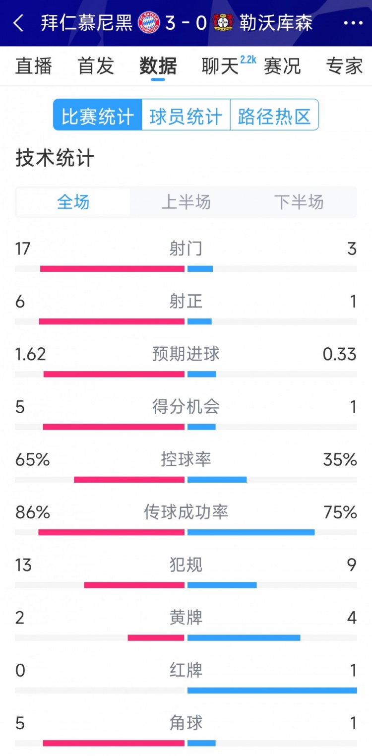  碾壓！拜仁3-0勒沃庫森全場數(shù)據(jù)：射門17-3，射正6-1
