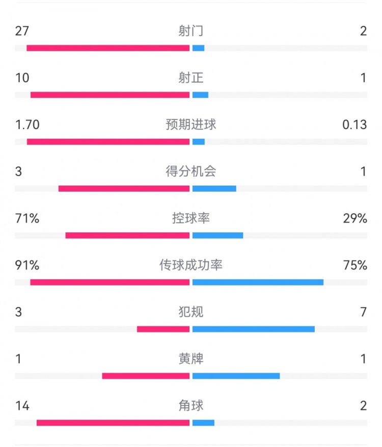  這就是足球！巴黎0-1利物浦：巴黎27射14角球無果，紅軍2射1進球