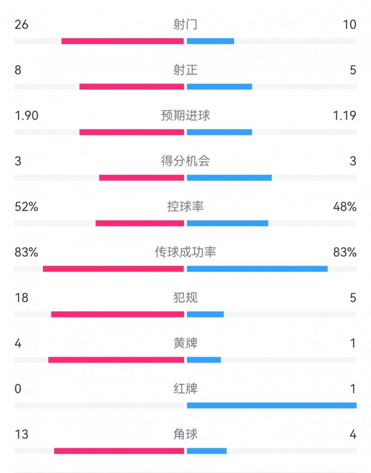  十人巴薩1-0本菲卡：射門10-26，射正5-8，犯規(guī)5-18，角球4-13