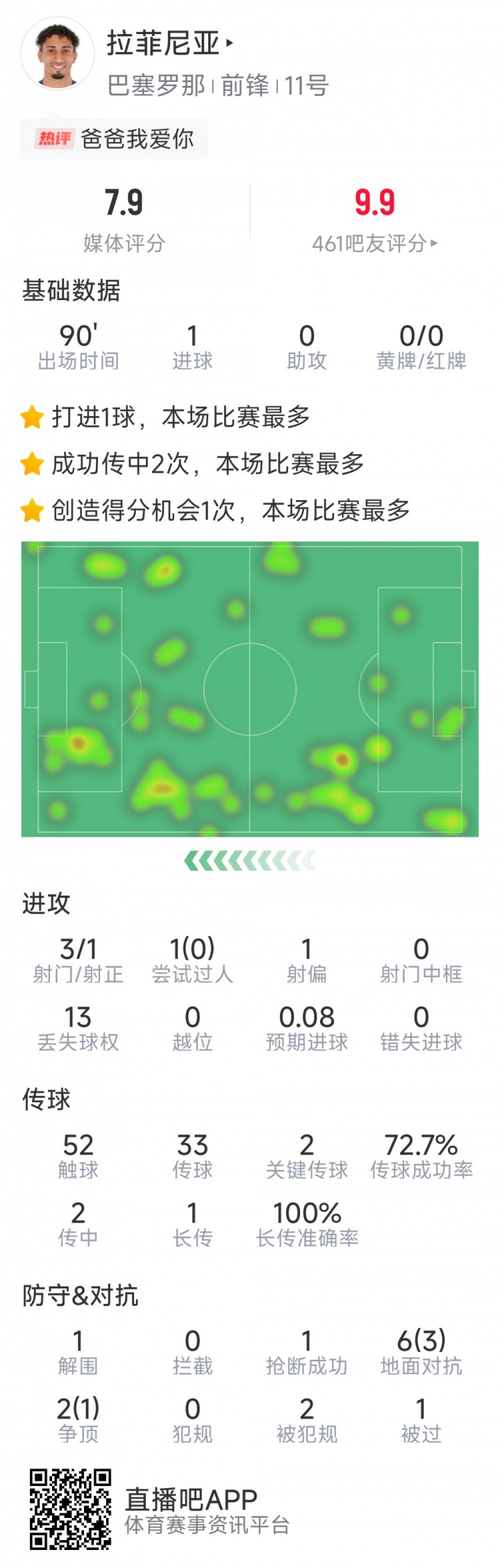  拉菲尼亞本場數(shù)據(jù)：打進唯一進球，3次射門，2次關(guān)鍵傳球