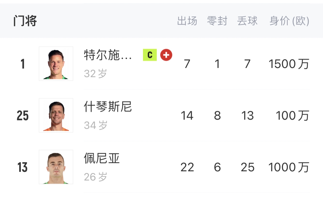  如何抉擇？一門特獅32歲，佩尼亞26歲，34歲什琴斯尼合同6月到期