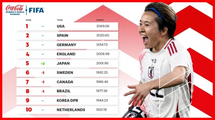  新一期女足排名：中國女足仍列第17、日本升至第5、美國居首