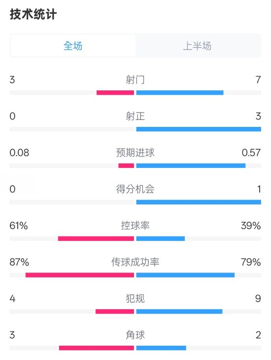  皇社半場0-0曼聯(lián)數(shù)據(jù)：射門3-7，射正0-3，控球率61%-39%
