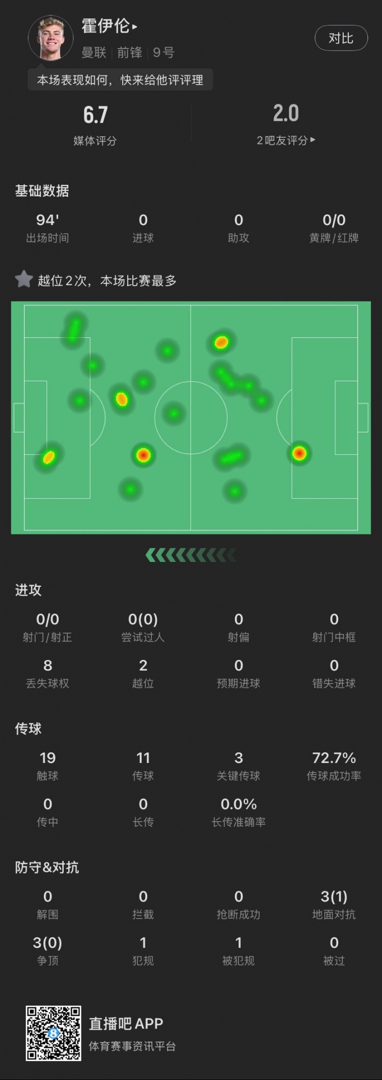  霍伊倫本場(chǎng)：全場(chǎng)0射門2越位，送出3次關(guān)鍵傳球，6次對(duì)抗成功1次