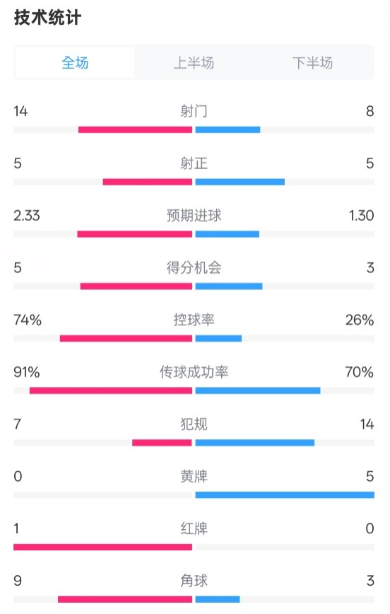  拜仁2-3波鴻全場數(shù)據(jù)：射門14-8，射正5-5，控球74%-26%，紅牌1-0