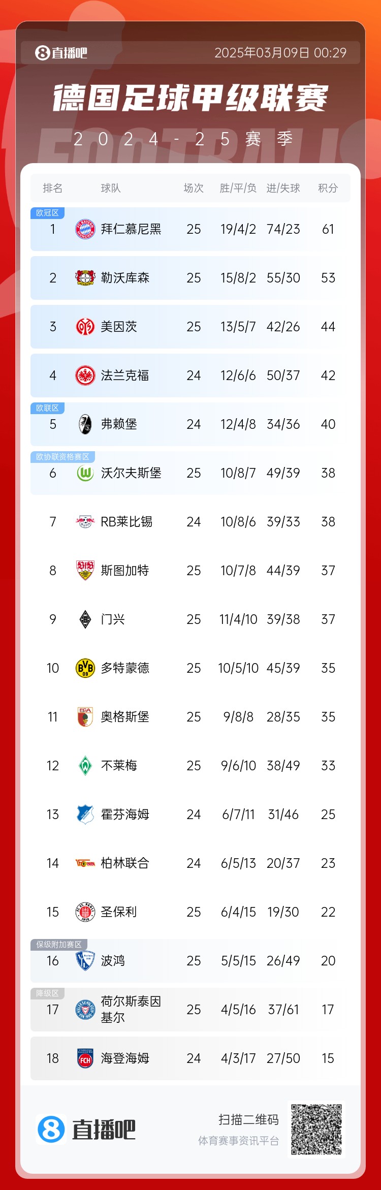  集體翻車！德甲積分榜：拜仁仍居榜首，藥廠落后8分第2，多特第10