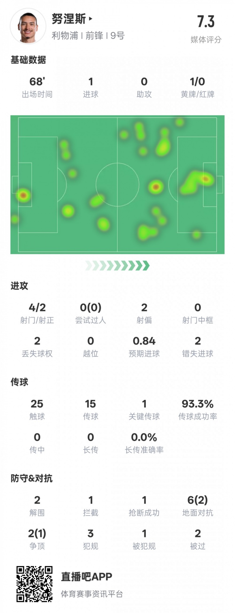  努涅斯本場數(shù)據(jù)：1進球1關(guān)鍵傳球2錯失進球機會，評分7.3