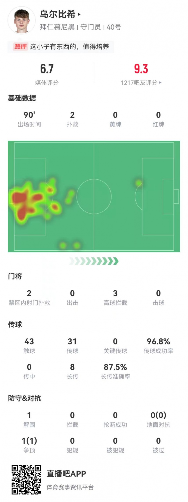  烏爾比希德甲首秀數(shù)據(jù)：2撲救&被打進3球，8長傳7成功，獲評6.7分