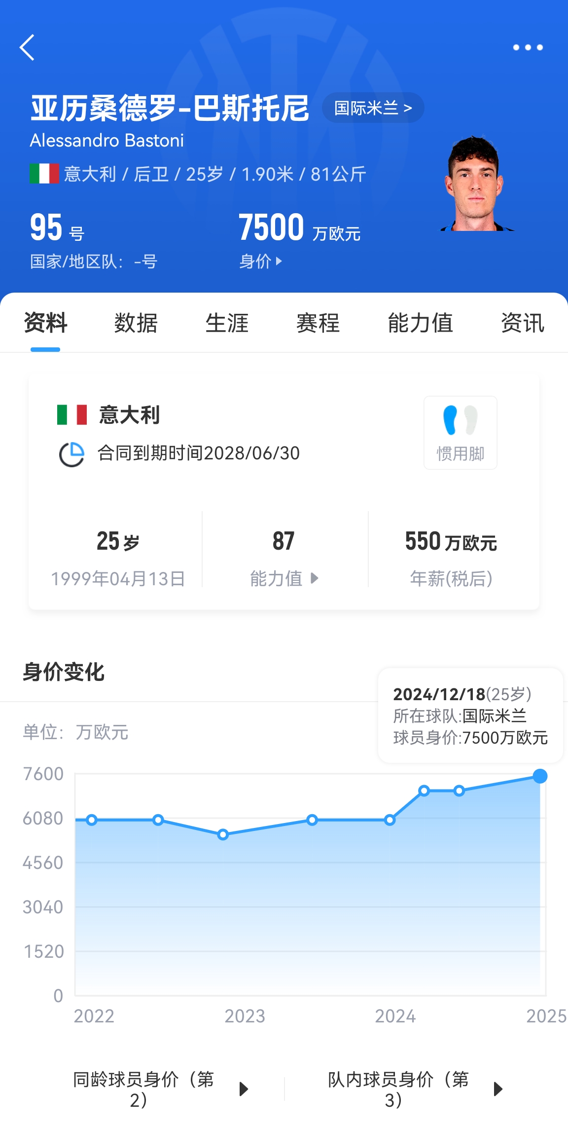  25歲身價(jià)7500萬！巴斯托尼83分鐘人球分過奔襲策動(dòng)，圖拉姆失空門