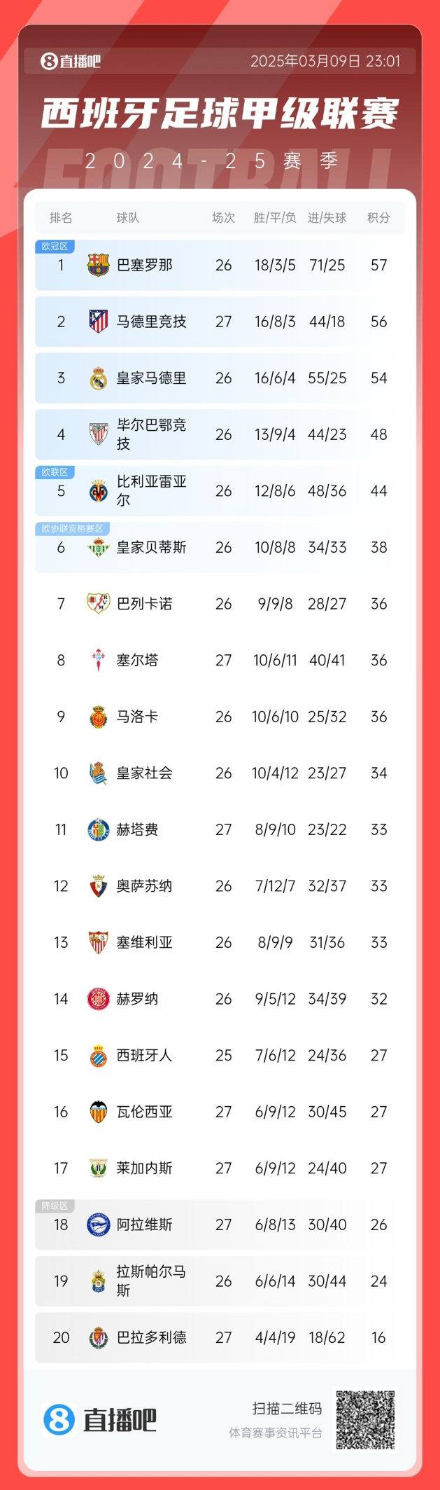  馬競掉隊(duì)？西甲積分榜：馬競爆冷無緣登頂，先賽暫領(lǐng)先皇馬2分