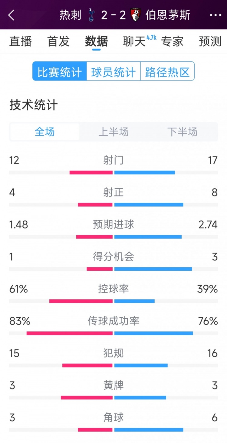  連扳兩球！熱刺2-2伯恩茅斯全場(chǎng)數(shù)據(jù)：射門12-17，射正4-8