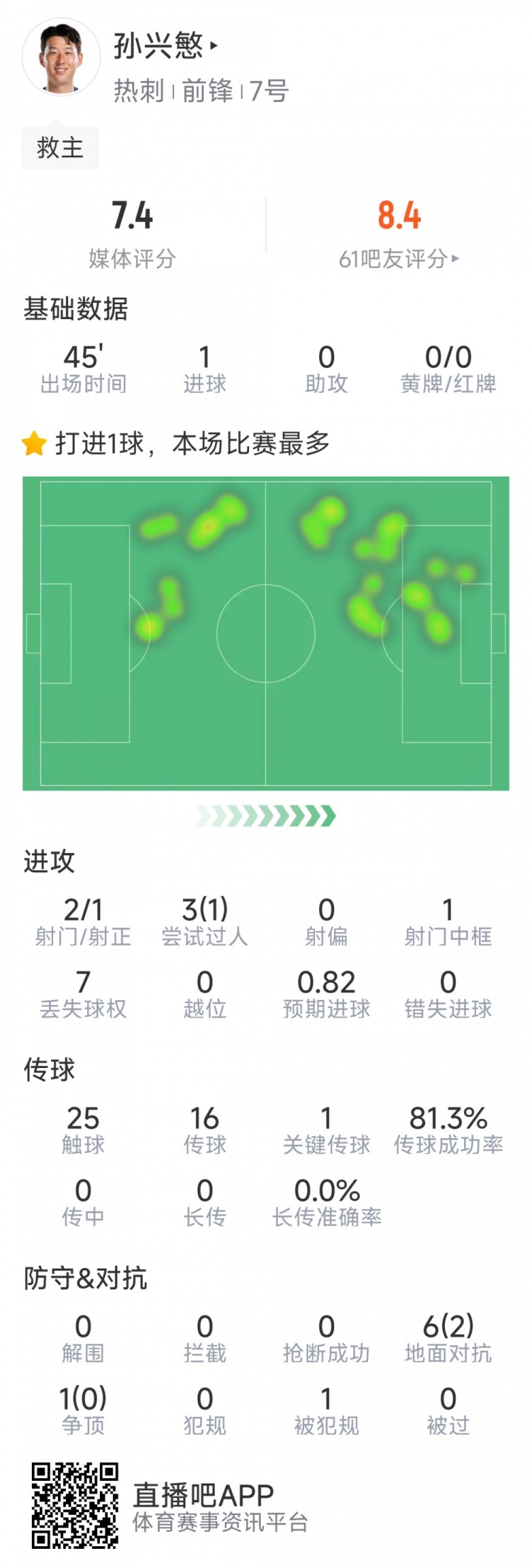  孫興慜本場數(shù)據(jù)：替補登場點射扳平，3射1正，1次中框，1關(guān)鍵傳球