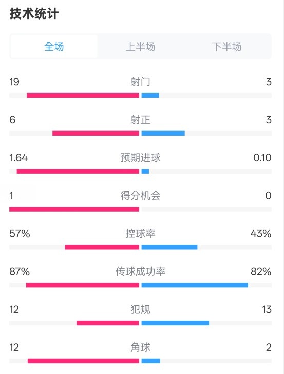  占優(yōu)！切爾西1-0藍狐數(shù)據(jù)：射門19-3，射正6-3，控球率57%-43%
