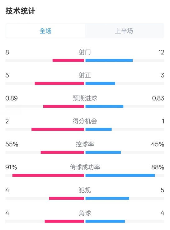  皇馬半場2-1巴列卡諾數(shù)據(jù)：射門8-12，射正5-3，控球率55%-45%